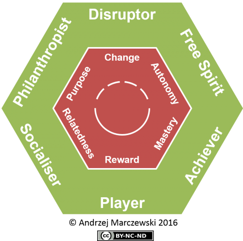 A view of the gamification user types hexad model.