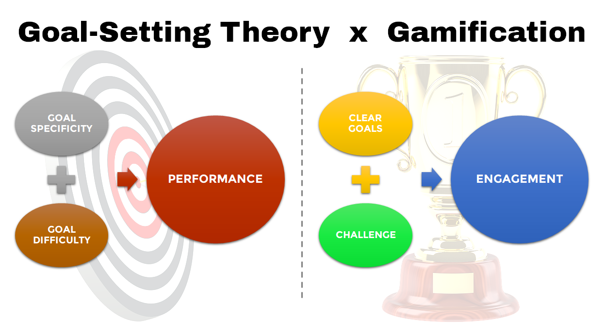Goal setting theory x Gamification