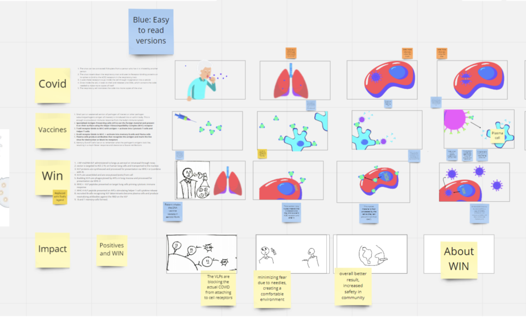 Here we see several hand-drawn images of the knowledge translation game in a brainstorming in our online Miro board, using virtual sticky notes.