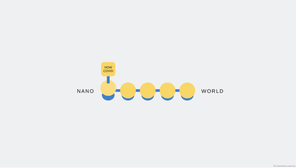 This image of the knowledge translation game shows the very first build of the game which is just an overview of the scope of the game from nano to world, connected by little yellow dots.